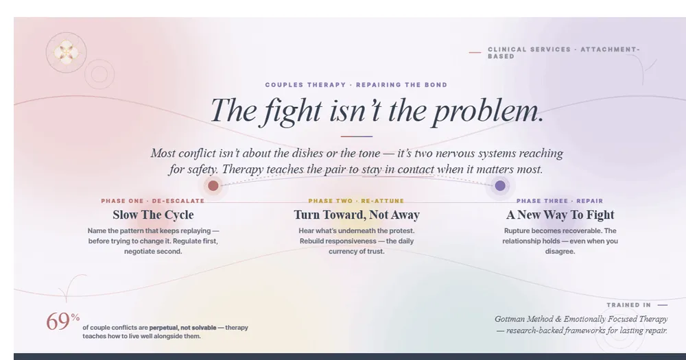 “The fight isn’t the problem.” — Couples therapy hero showing three phases: Slow The Cycle, Turn Toward Not Away, A New Way To Fight. Grounded in Gottman Method and EFT.